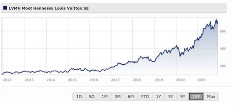 fendi share price|lvmh stock price today live.